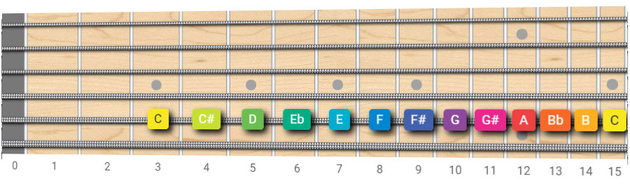 The Chromatic Scale How To Play It On Guitar