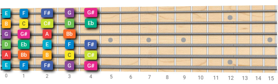 The Chromatic Scale: How To Play It On Guitar