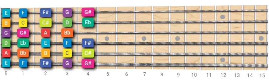 Chromatic scale open strings guitar pattern
