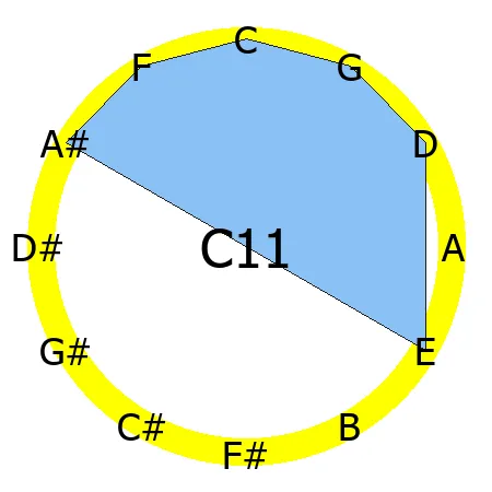 11 chord Circle of Fifths shape