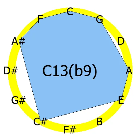 13(b9) chord Circle of Fifths shape