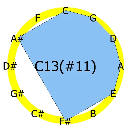 13(#11) chord Circle of Fifths shape