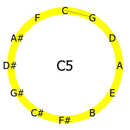 5 chord Circle of Fifths shape