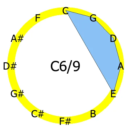 6/9 chord Circle of Fifths shape