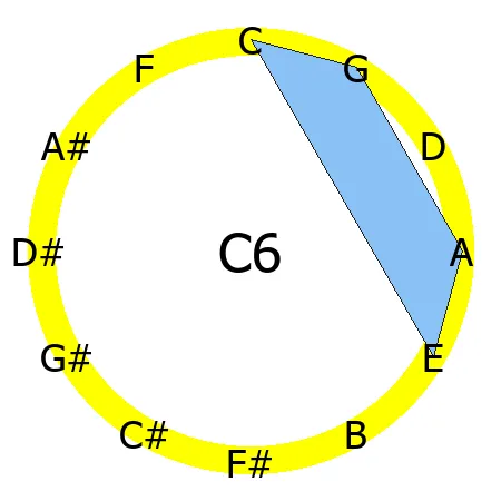6 chord Circle of Fifths shape