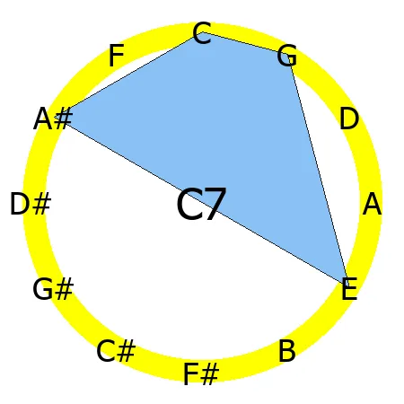 7 chord Circle of Fifths shape