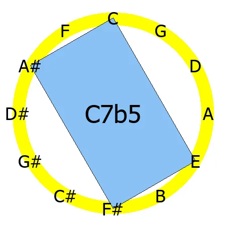 7b5 chord Circle of Fifths shape