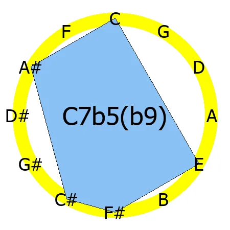 7b5(b9) chord Circle of Fifths shape