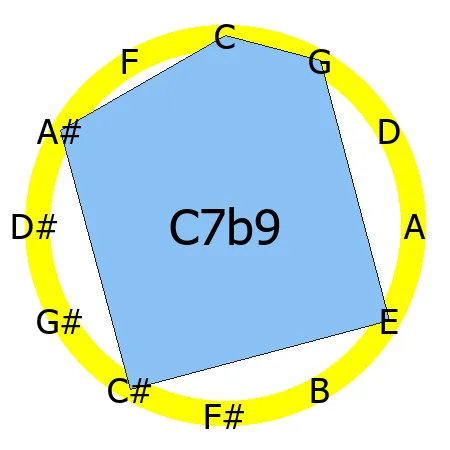 7b9 chord Circle of Fifths shape