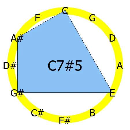 7#5 chord Circle of Fifths shape