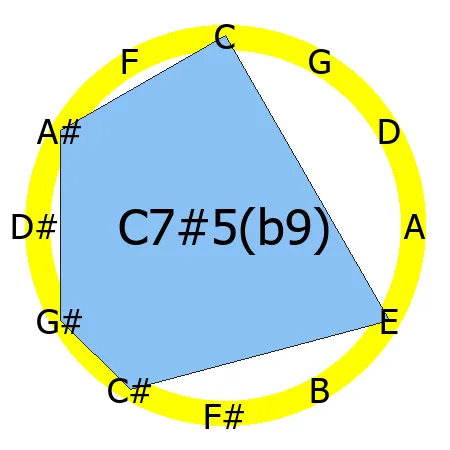 7#5(b9) chord Circle of Fifths shape