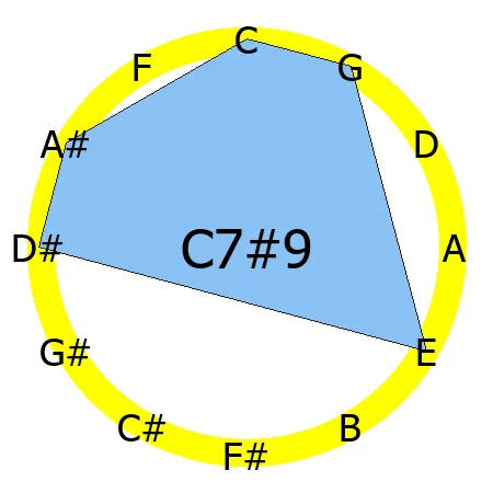 7#9 chord Circle of Fifths shape