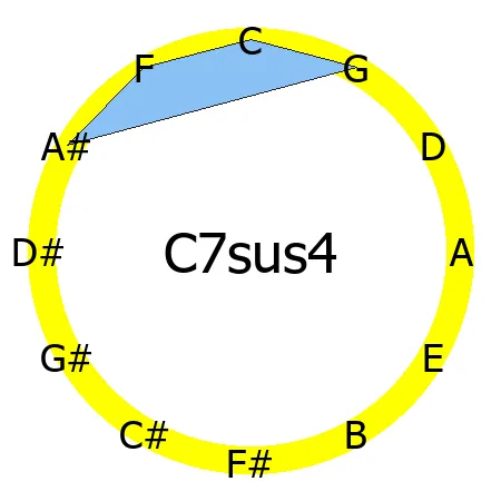 7sus4 chord Circle of Fifths shape