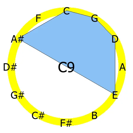 9 chord Circle of Fifths shape