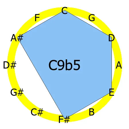 9b5 chord Circle of Fifths shape