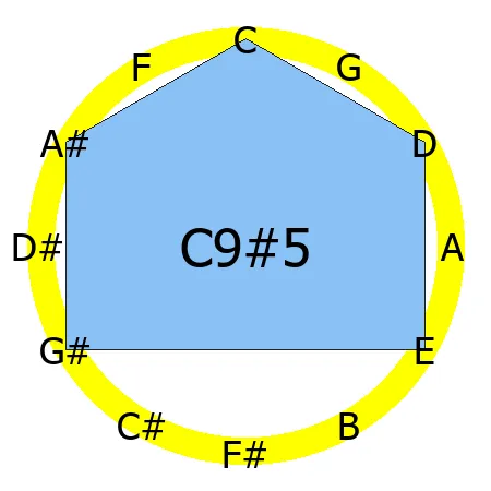 9#5 chord Circle of Fifths shape