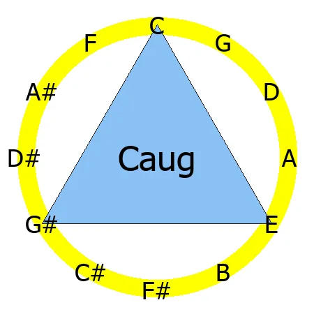 aug chord Circle of Fifths shape
