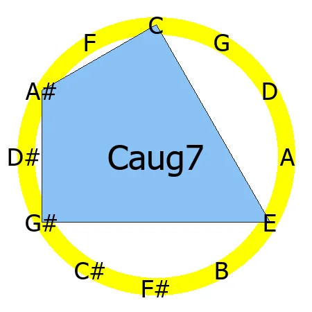 aug7 chord Circle of Fifths shape