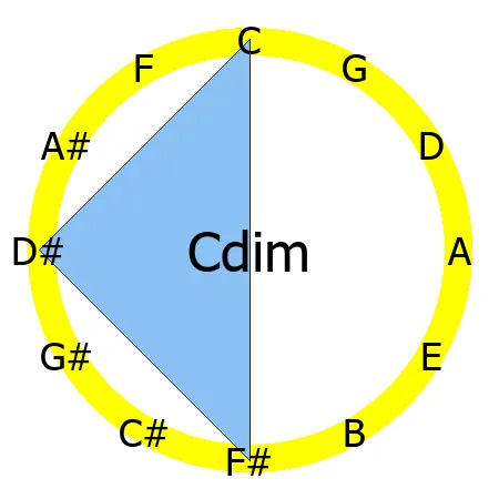 dim chord Circle of Fifths shape