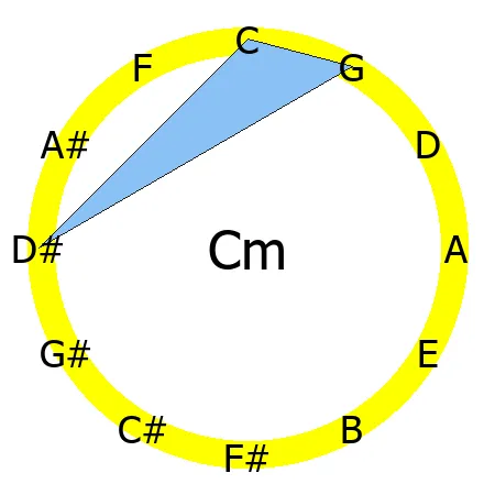 m chord Circle of Fifths shape