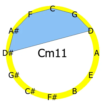 m11 chord Circle of Fifths shape