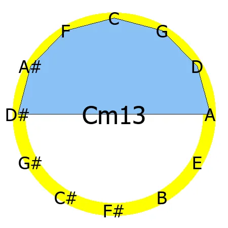 m13 chord Circle of Fifths shape