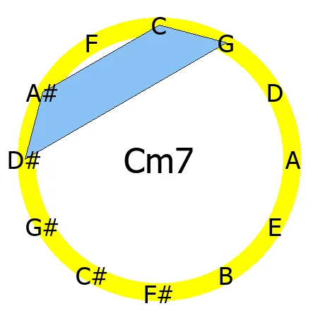 m7 chord Circle of Fifths shape