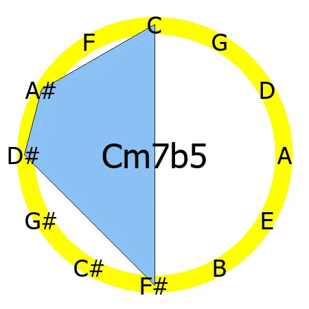 m7b5 chord Circle of Fifths shape