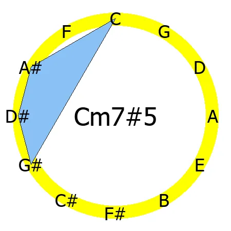 m7#5 chord Circle of Fifths shape