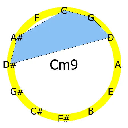 m9 chord Circle of Fifths shape