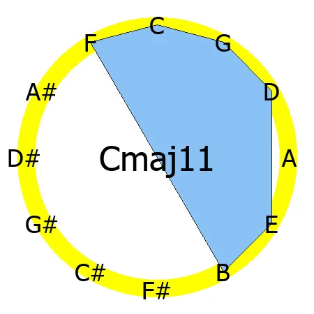 maj11 chord Circle of Fifths shape