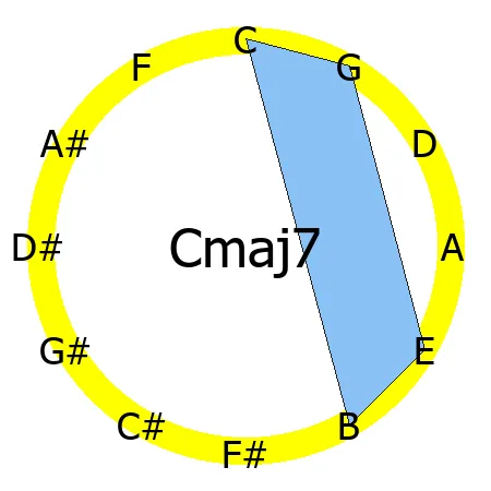 maj7 chord Circle of Fifths shape