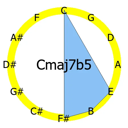 maj7b5 chord Circle of Fifths shape