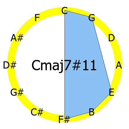 maj7#11 chord Circle of Fifths shape
