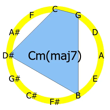 m(maj7) chord Circle of Fifths shape