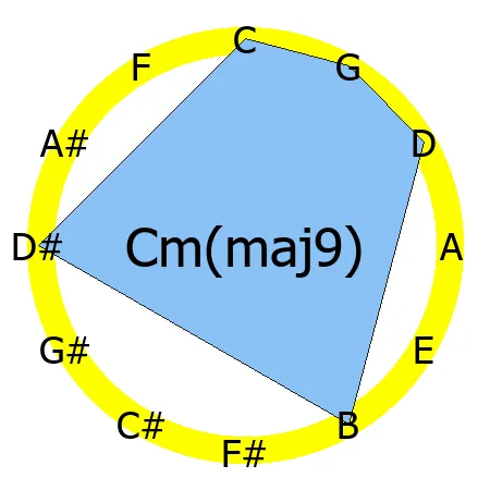 m(maj9) chord Circle of Fifths shape