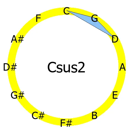 sus2 chord Circle of Fifths shape