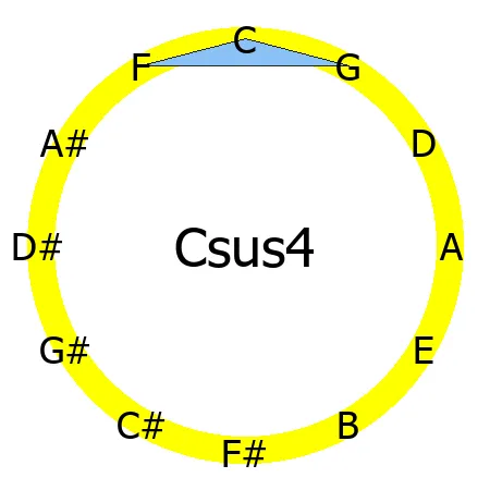 sus4 chord Circle of Fifths shape