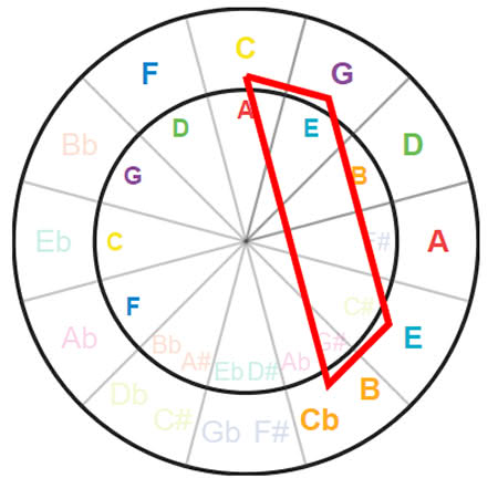 le cercle des quintes