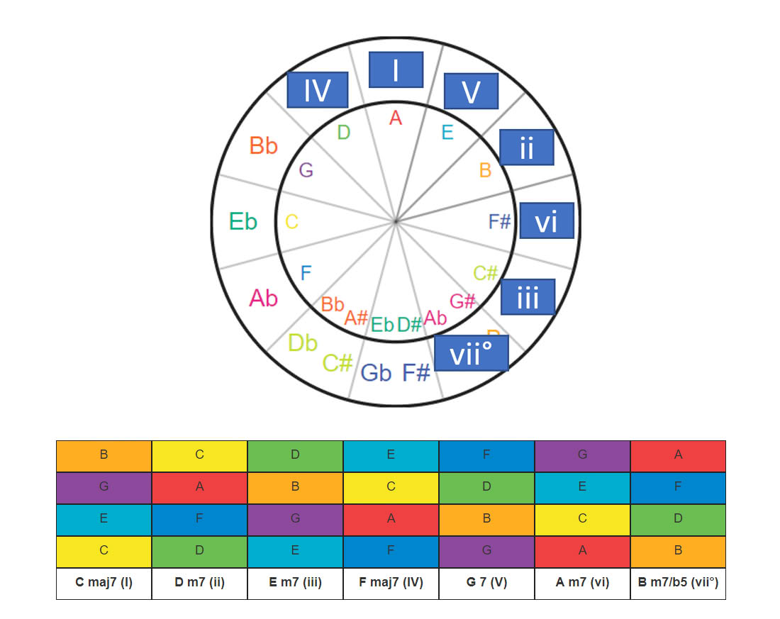 The Circle Of Fifths For Guitarists Interactive Tool Tutorial