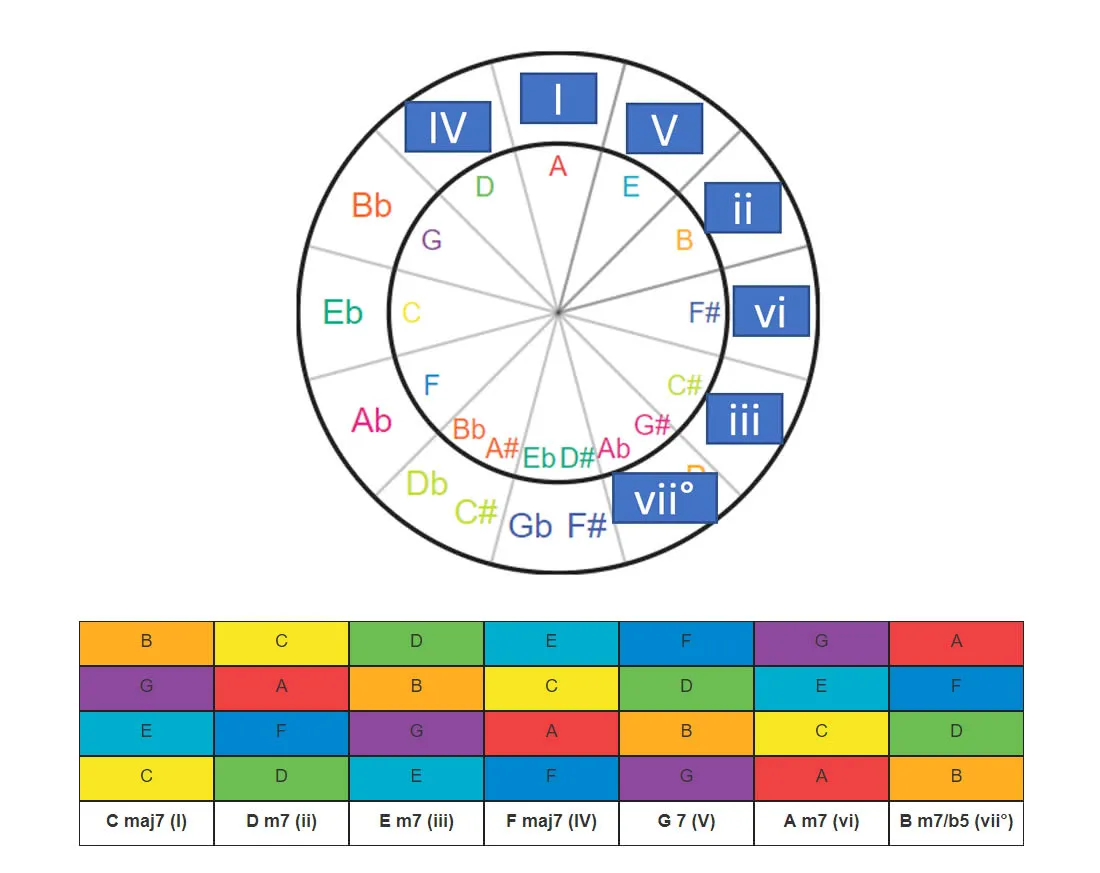 create chord progressions with the circle of fifths