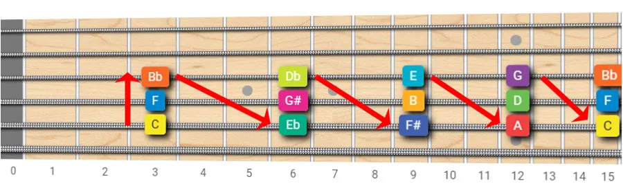 Circle of Fourths guitar fretboard memory trick