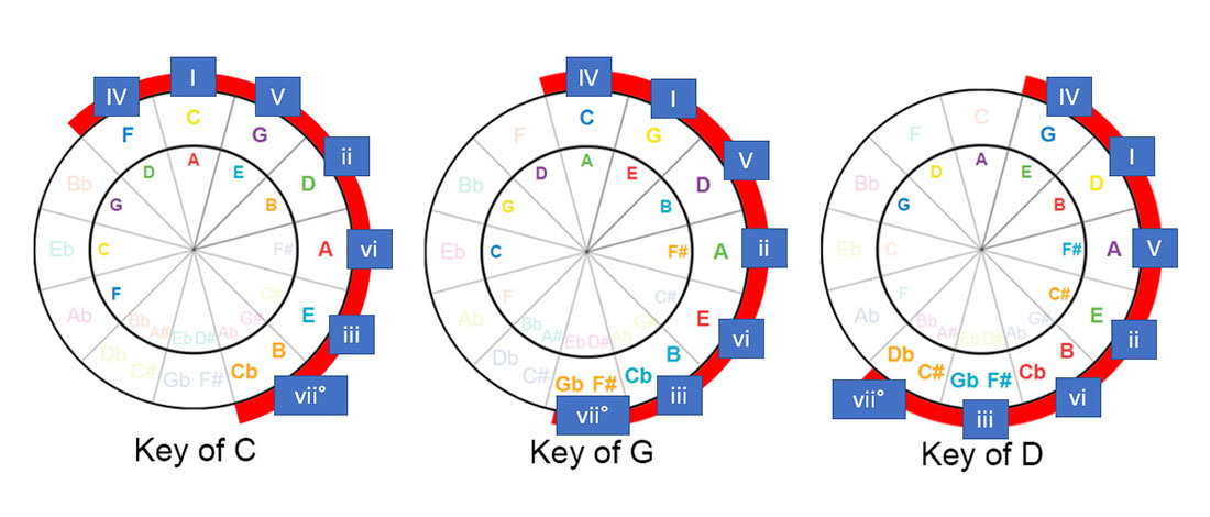 circle of fifths guitar exercises