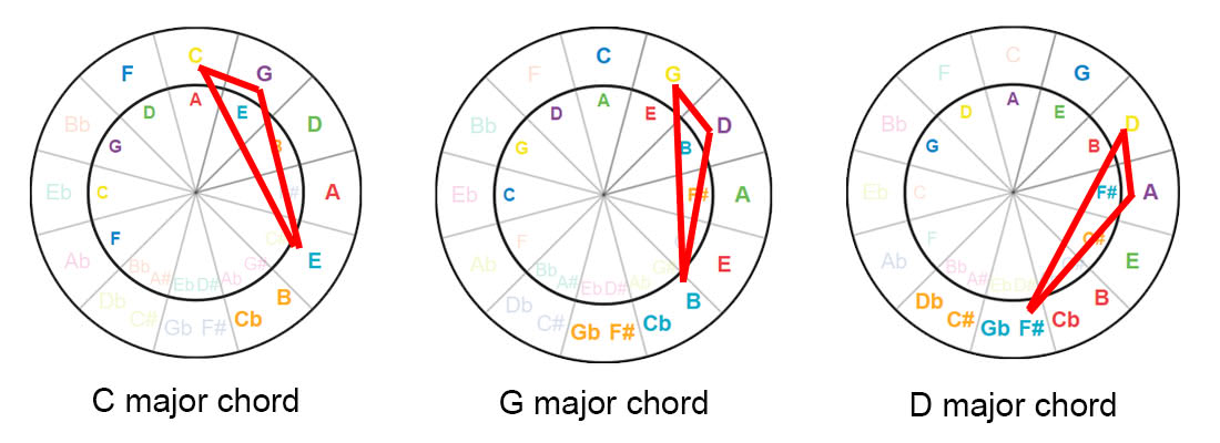 Printable Circle Of Fifths For Guitar