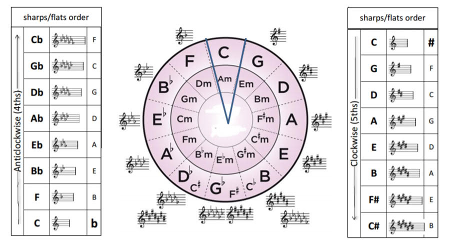 applying-circle-of-fifths-to-guitar