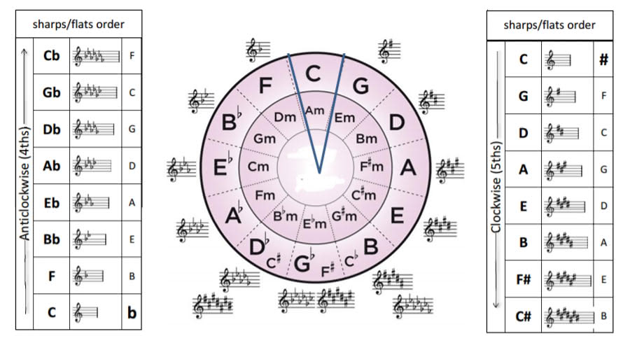 how many sharps and flats are in the g major scale