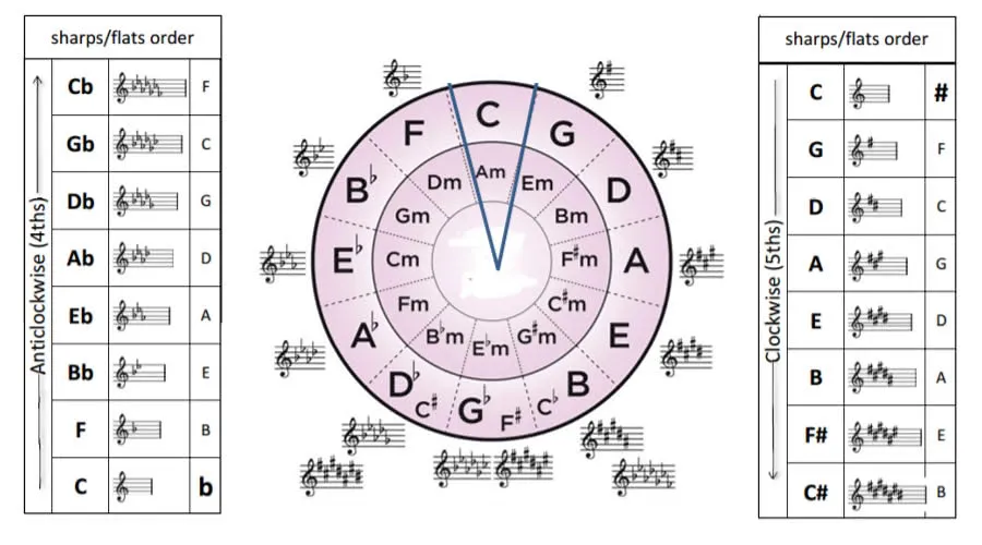 Sharps and flats in the Circle of Fifths