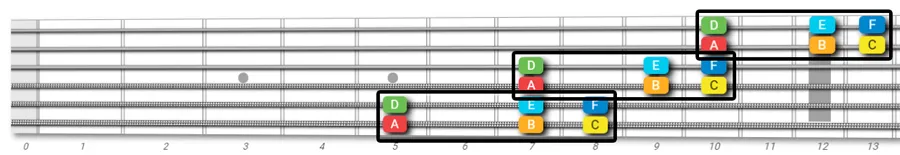 A minor scale diagonal guitar pattern
