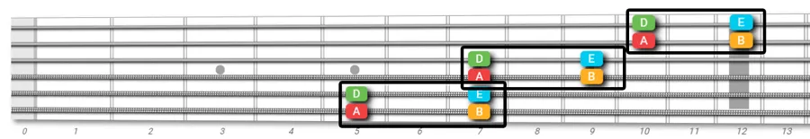 A pentatonic scale diagonal guitar pattern