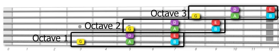 G major pentatonic scale diagonal guitar pattern